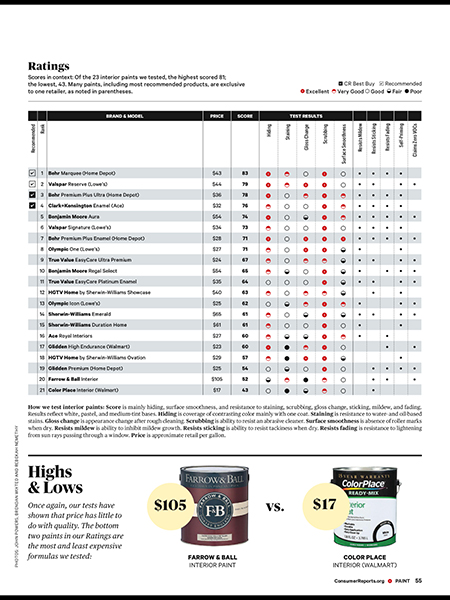 Consumer Reports Paint Ratings